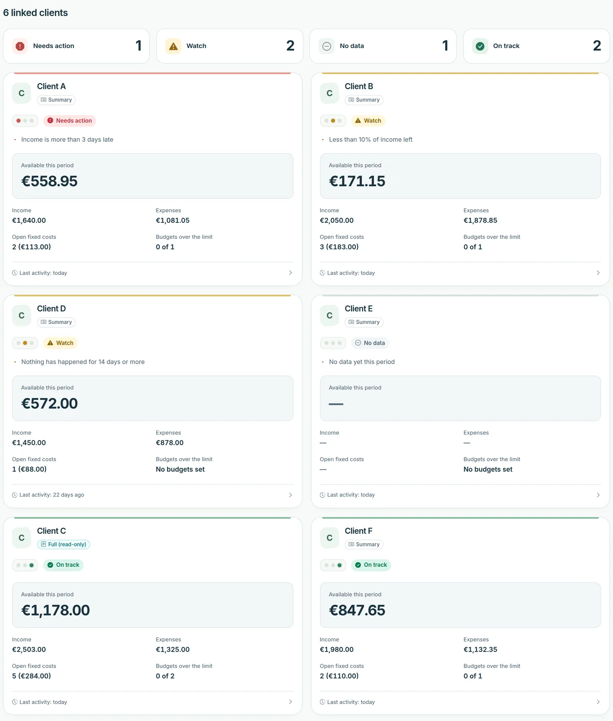 Overview of linked clients. Each client has a card with a traffic light (Needs action, Watch, No data or On track), a short reason and the amounts for this period.